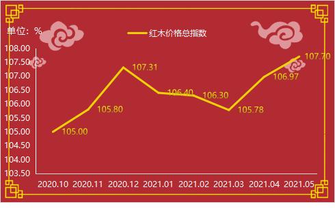 2021年5月，东阳红木家具价格总指数连续两个月上涨