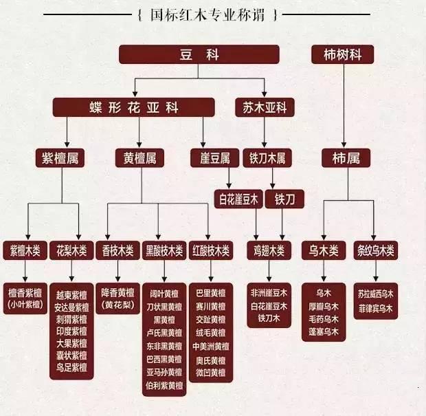 买红木“XX花梨木”，商品名就一定是红木真名吗？各类学名认起来